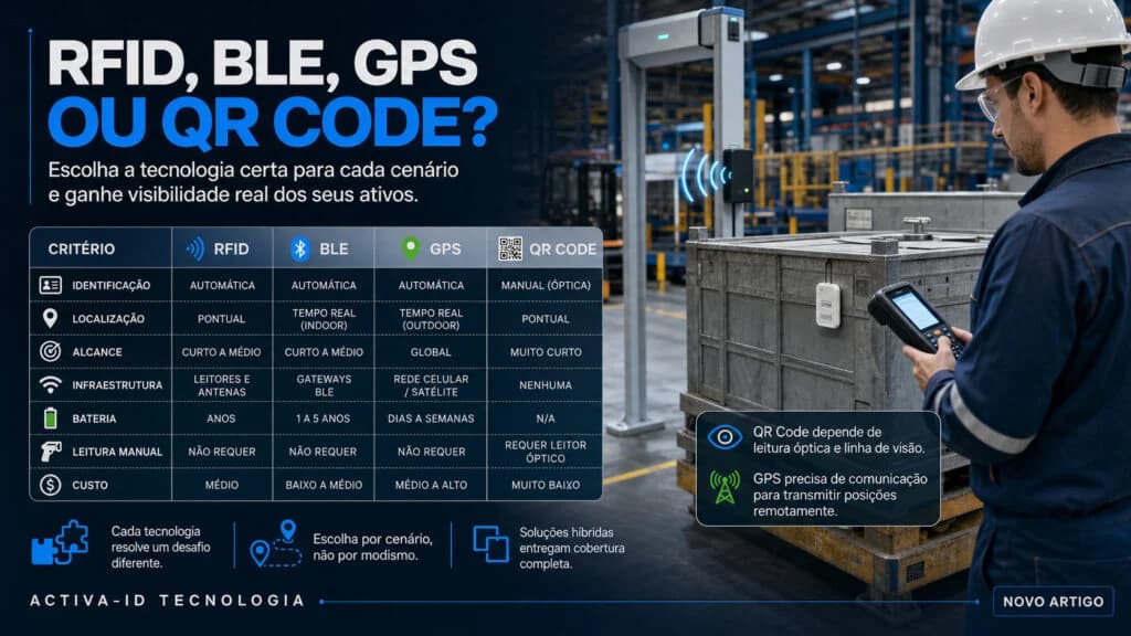 RFID BLE GPS ou QR Code: qual é a melhor para rastreabilidade?